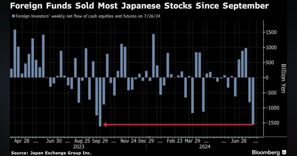 大暴落に見舞われた日本株市場、２日間の下落率は2011年の大震災以来