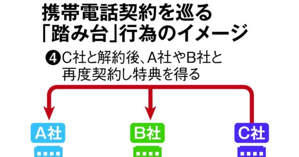 携帯契約の「踏み台」行為増加　ポイント目当てに短期間で乗り換え　各社対応難しく