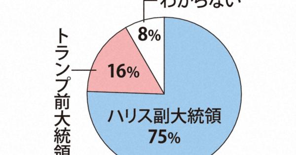 次の米大統領期待　ハリス氏75％　トランプ氏16％　毎日新聞世論調査