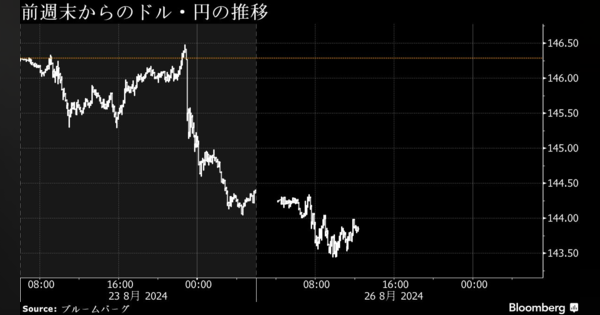 円上昇して対ドル143円台後半、米利下げ期待で一時３週間ぶり高値