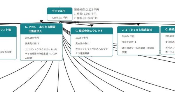 行政事業の「カネの流れ」丸分かり　誰でも見られる“見える化サイト”内閣官房がスタート