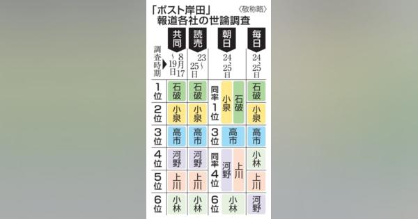 石破、小泉、高市氏が上位　「ポスト岸田」各社調査