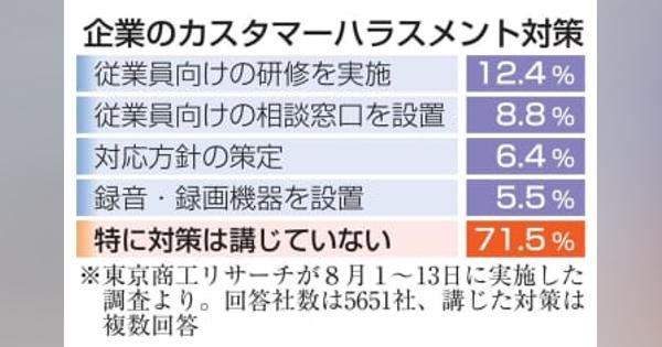 カスハラ未対策7割超　被害受けた企業2割