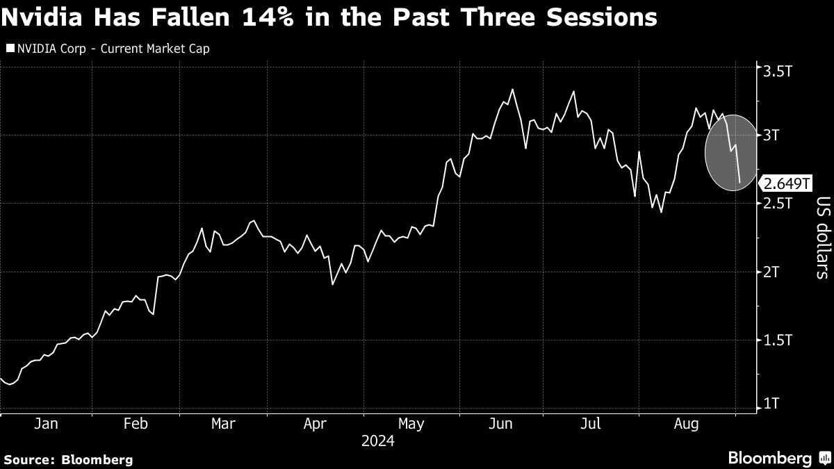 エヌビディア株急落、時価総額約40兆円が消失 反トラスト法調査の報道などが引き金に