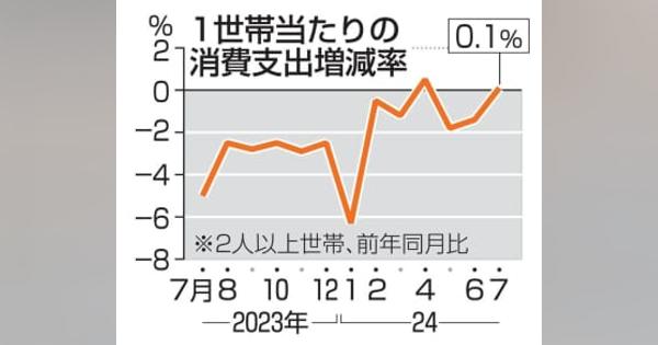 7月の消費支出0.1％増　3カ月ぶりプラス