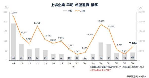 早期・希望退職募集が急増、対象人員は3・5倍の7100人超に　上場企業の1～8月