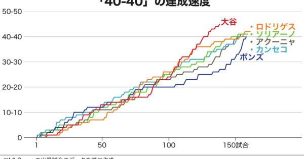 大谷翔平、異次元の本塁打・盗塁〝量産〟ペースを可視化　史上初の「50―50」も視野