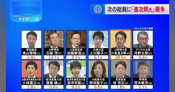 「誰が総理・総裁にふさわしいか」1位は小泉進次郎元環境大臣、「誰が立憲代表にふさわしいか」は野田佳彦元総理　9月JNN世論調査