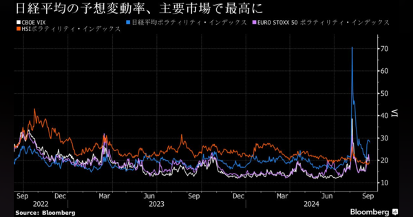 世界一高い日本株恐怖指数、二番底警戒－急落備え十分で相場に耐性も