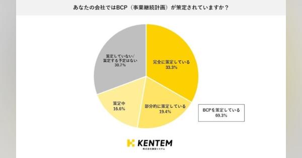 「建設会社のうち69.3％がBCPを策定」建設業の防災対策をKENTEMが調査