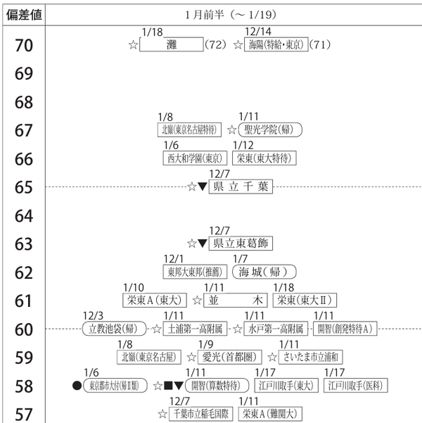 四谷大塚　合不合判定テスト　本番レベルテスト　エルカミノ筑駒模試 四谷大塚 合不合判定テスト 本番レベルテスト エルカミノ筑駒