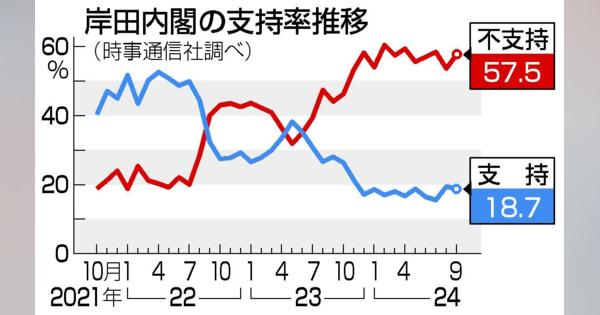 次期総裁、小泉氏トップ　２位石破氏、３位高市氏―時事世論調査