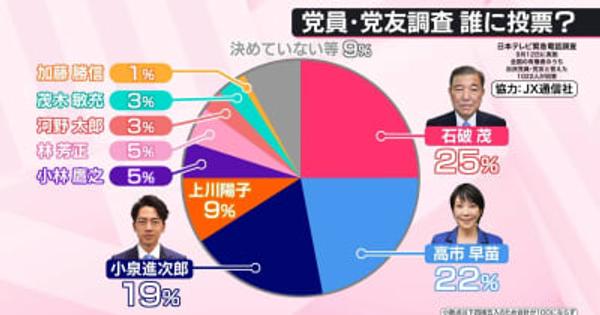 【独自】自民総裁選　石破氏が25％で1位、高市氏が22％で2位　党員・党友調査