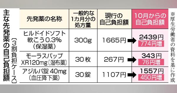 特許切れ薬、１０月から負担増　１０９５品目、保湿薬や湿布も