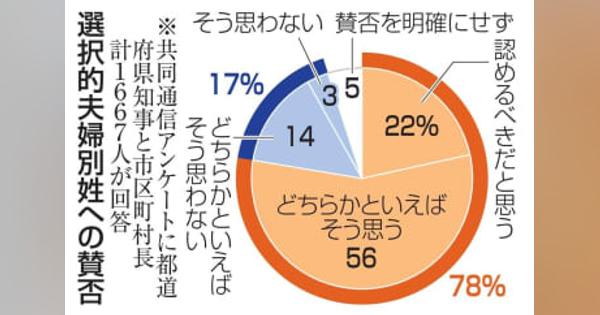 選択的夫婦別姓、容認78％　反対17％「一体感損なう」