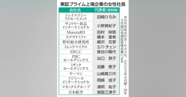 上場企業の女性社長わずか13人　23年度、役員は3000人超