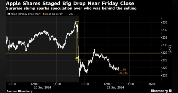 アップル株を売ったのは誰か、20日の取引終了間際の急落巡り臆測呼ぶ