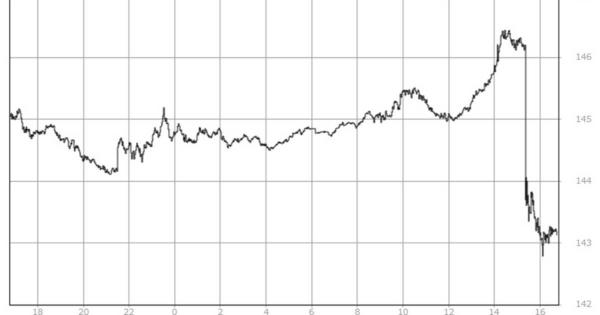 市場は〝石破ショック〟の様相　円急騰、日経平均株価の先物は一時2000円超も急落