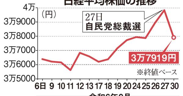 東証、終値は1910円安　〝石破ショック〟総裁選出後初の取引は大幅反落で終える