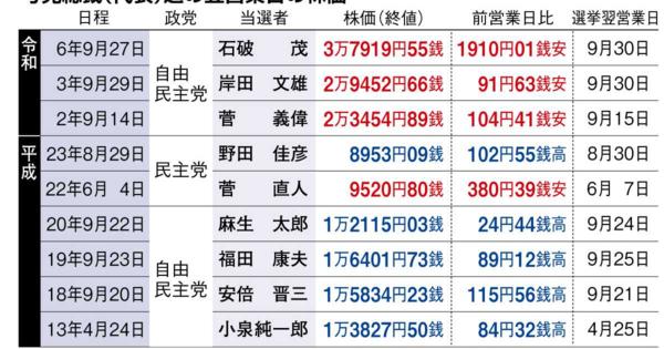 石破新総裁に〝ご祝儀相場なし〟　総裁選後初日株価　1900円超の下げ幅は過去最大規模