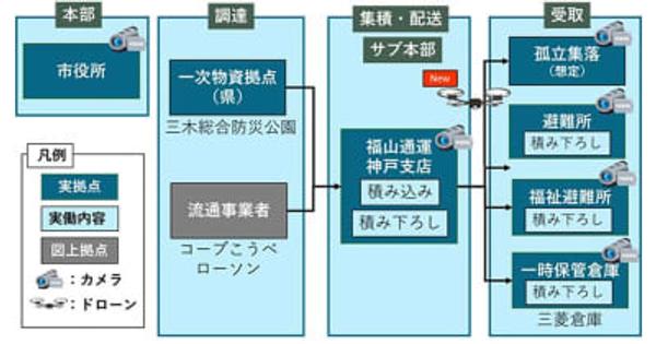 神戸市、物流ドローンを活用した災害時の物資供給訓練を実施。官民連携、複数拠点で同時進行