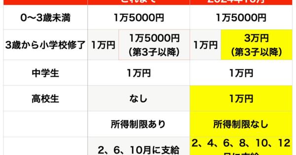 「児童手当」、10月分からこうなる。申請は必要？いくらもらえる？