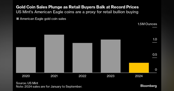 金の延べ棒がコストコで飛ぶように売れる、金相場は最高値更新でも