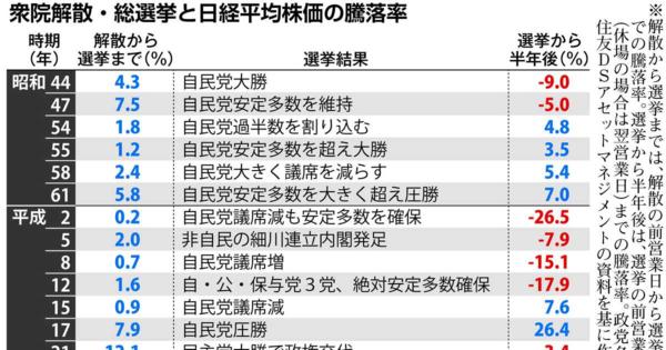 「選挙は買い」の株式相場は衆院解散から選挙までの一時期だけ　市場は与党の議席数に注目