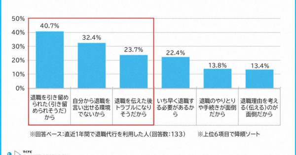 20代の5人に1人、退職代行の利用者増　頼った理由はさまざま