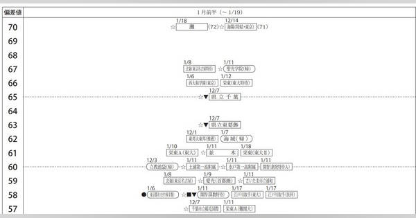 中学受験2025】四谷大塚、第4回合不合判定テスト（10/6実施）偏差値