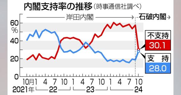 石破内閣支持２８％、発足時最低　時事世論調査