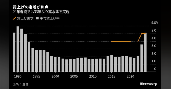 連合、25年春闘の賃上げ目標をきょう公表－「５％以上」維持と報道