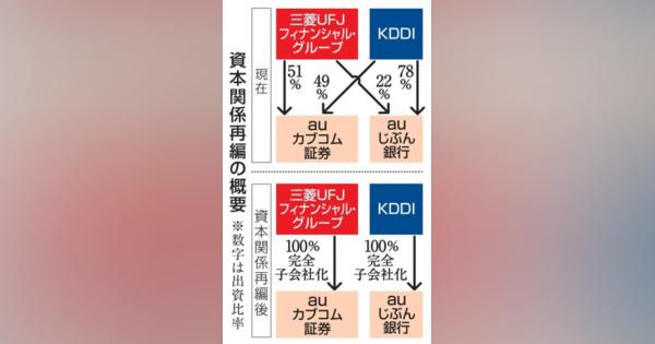 ネット銀と証券の資本再編へ　三菱UFJとKDDIが子会社化