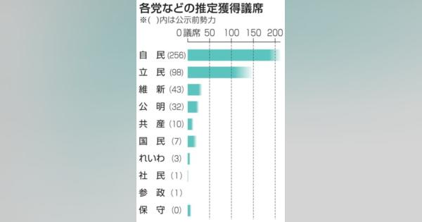 衆院選、与党過半数は微妙　自民苦戦、単独割れも