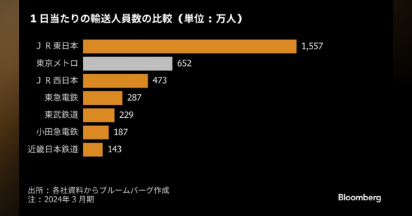 東京メトロ好発進、公開価格比５割高で時価総額１兆円－新規上場