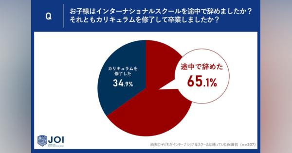 "インターナショナルスクール"に通っていた子ども、6割以上が途中退学 - その理由とは?