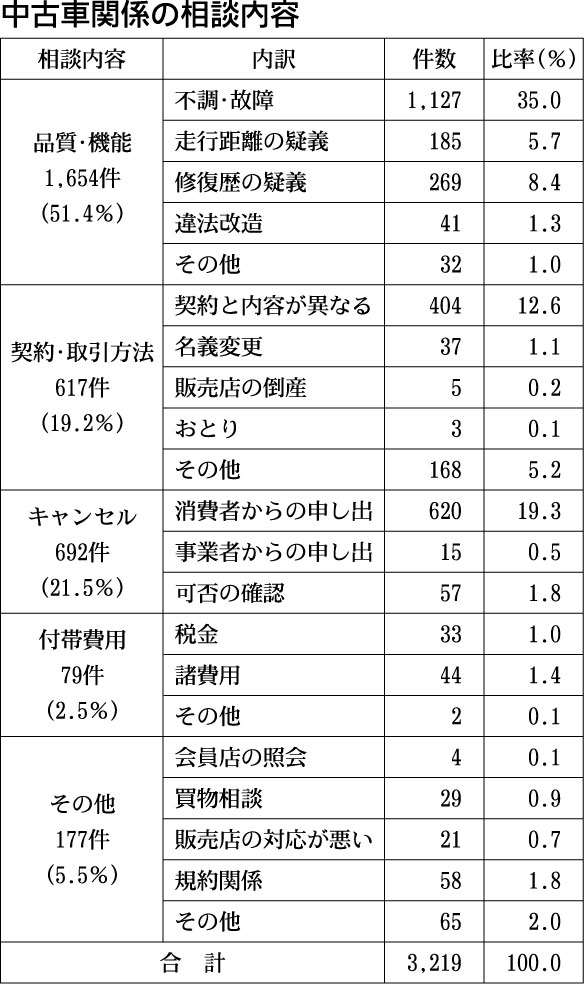 連載 苦情と相談 自動車公取協調査より ２ 中古車