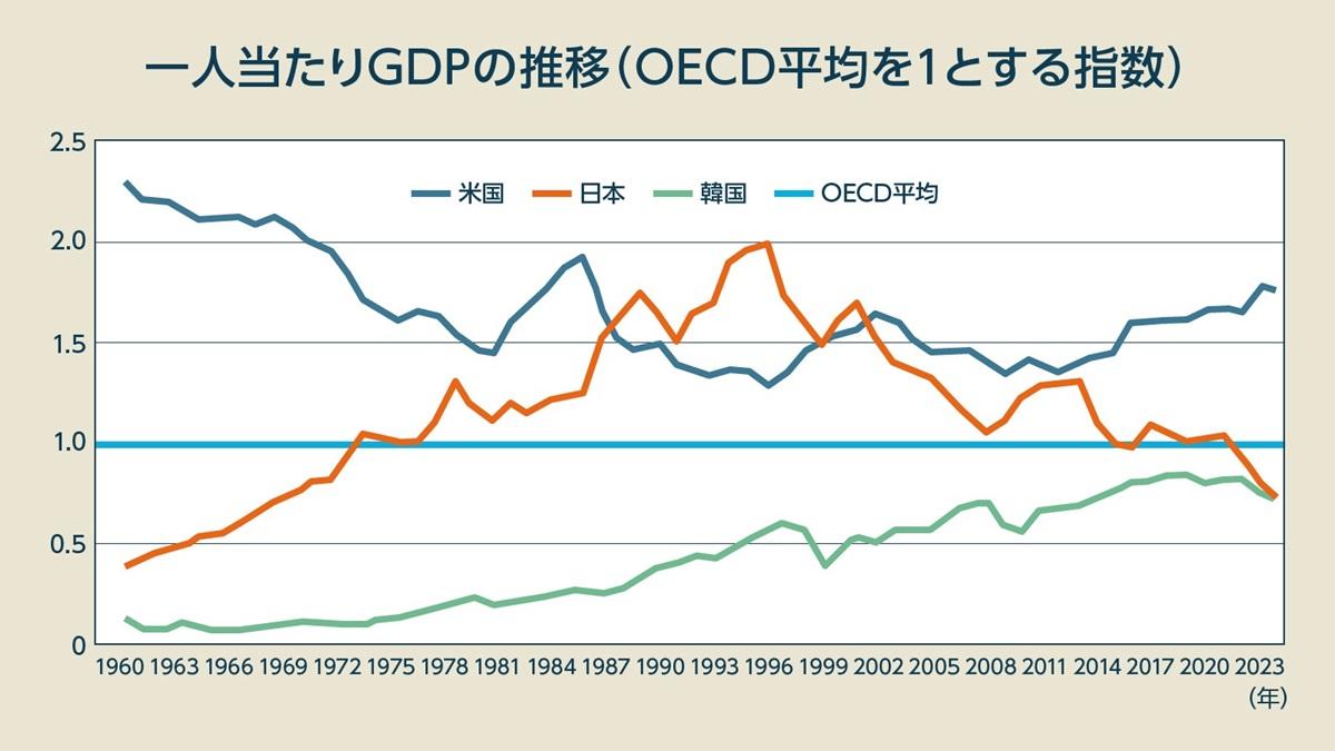 ヤバすぎる経済危機に「気付かない」日本人…1人当たりGDPでわかる「衰退国家の惨状」 (ビジネス＋IT)