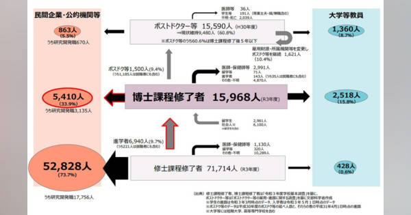 研究開国 : 日本の研究組織のオープン化と課題 技術革新指数は世界13位、なぜ日本の「研究開発力」は“オワコン”化した