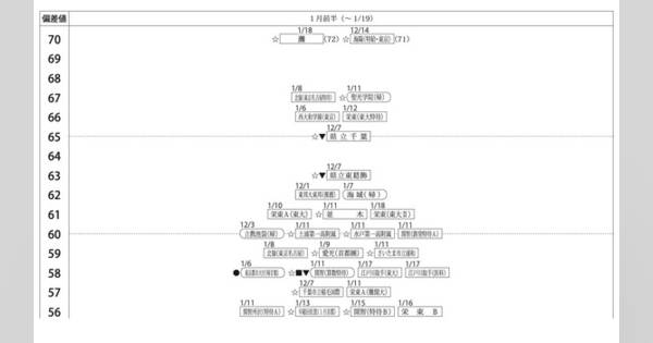 中学受験2025】四谷大塚、第5回合不合判定テスト（11/17実施）偏差値