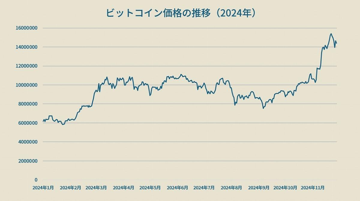 ビットコインが大暴騰、「儲けまくった」国は今後どうなるのか (ビジネス＋IT)