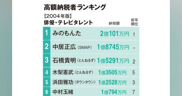 新春2025スペシャル〉時代を映す「長者番付」 20年前のタレント