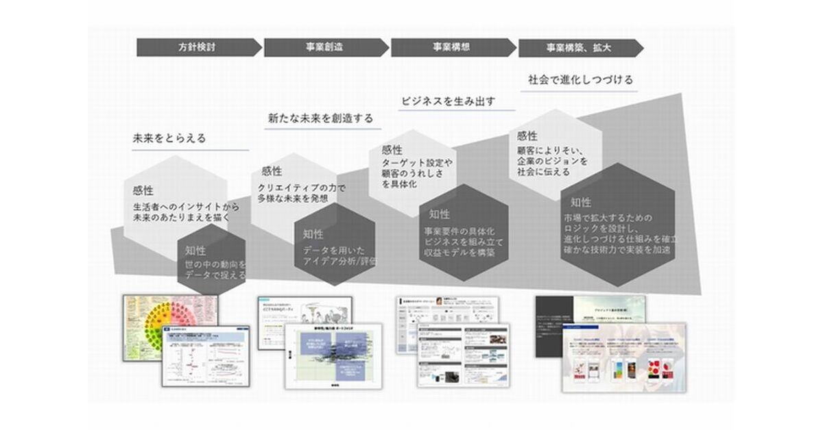 電通総研、新規事業の立ち上げを支援するプログラムの提供を開始 (TECH+)
