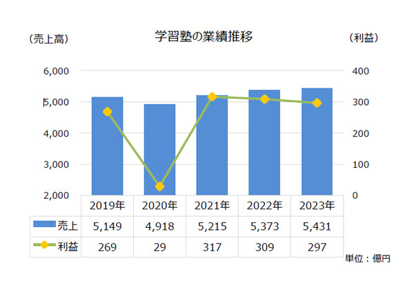 学習塾」約3割が赤字 - 公文や早稲田アカデミーなど大手5社が全体売上