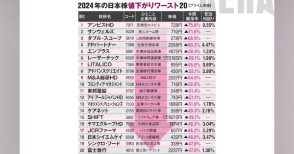 2025年の利益爆伸び株ベスト30【うち高配当7銘柄・最高4.33％】2024年