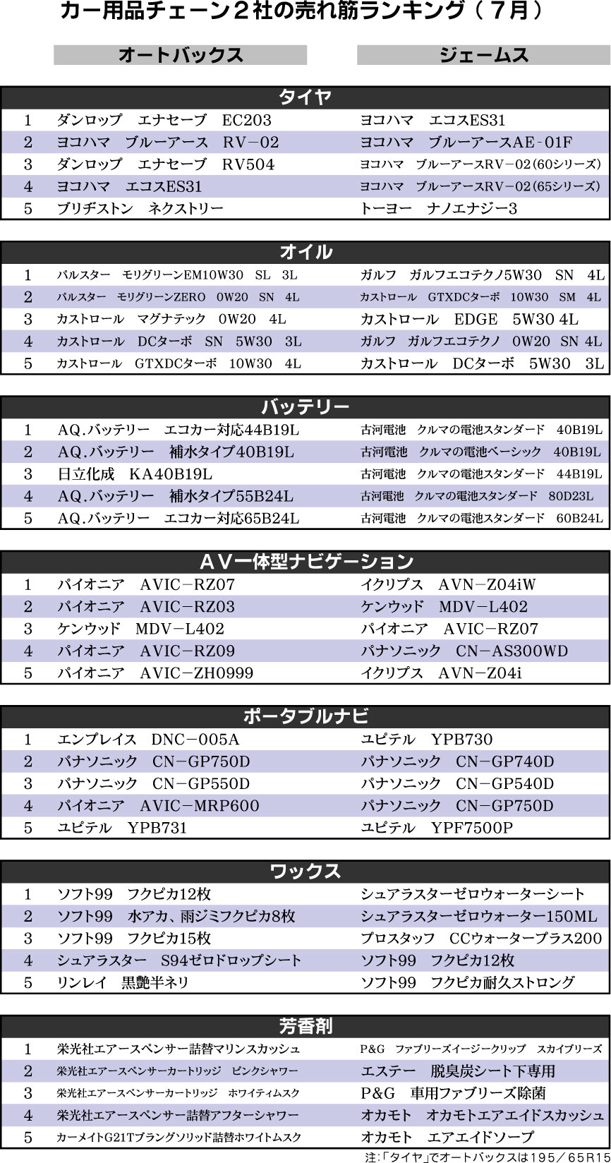 用品店２社の７月売れ筋ランキング パイオニアの楽ナビ ａｖｉｃ ｒｚ０７ 好調