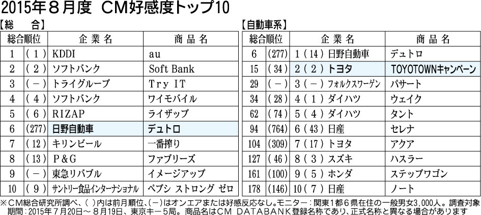 ８月度ｃｍ好感度ランキング ハメス選手が宣誓 ｔｏｙｏｔｏｗｎ 開会式