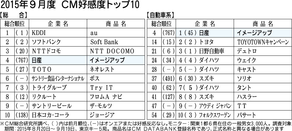 ９月度ｃｍ好感度ランキング やっちゃえ 日産 矢沢栄吉起用で上位躍進