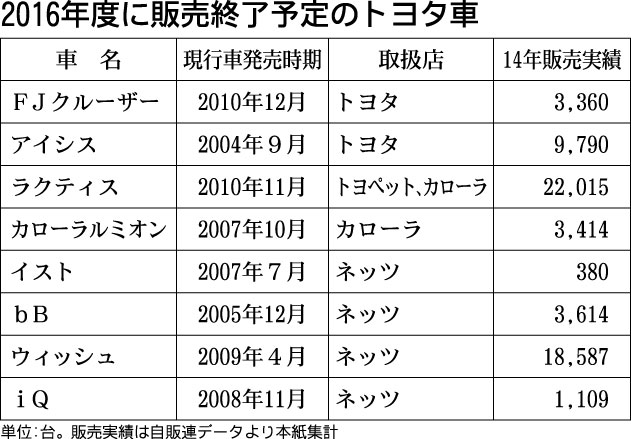 トヨタ 国内で車種再編 ｔｎｇａを加速 ８車種の販売終了