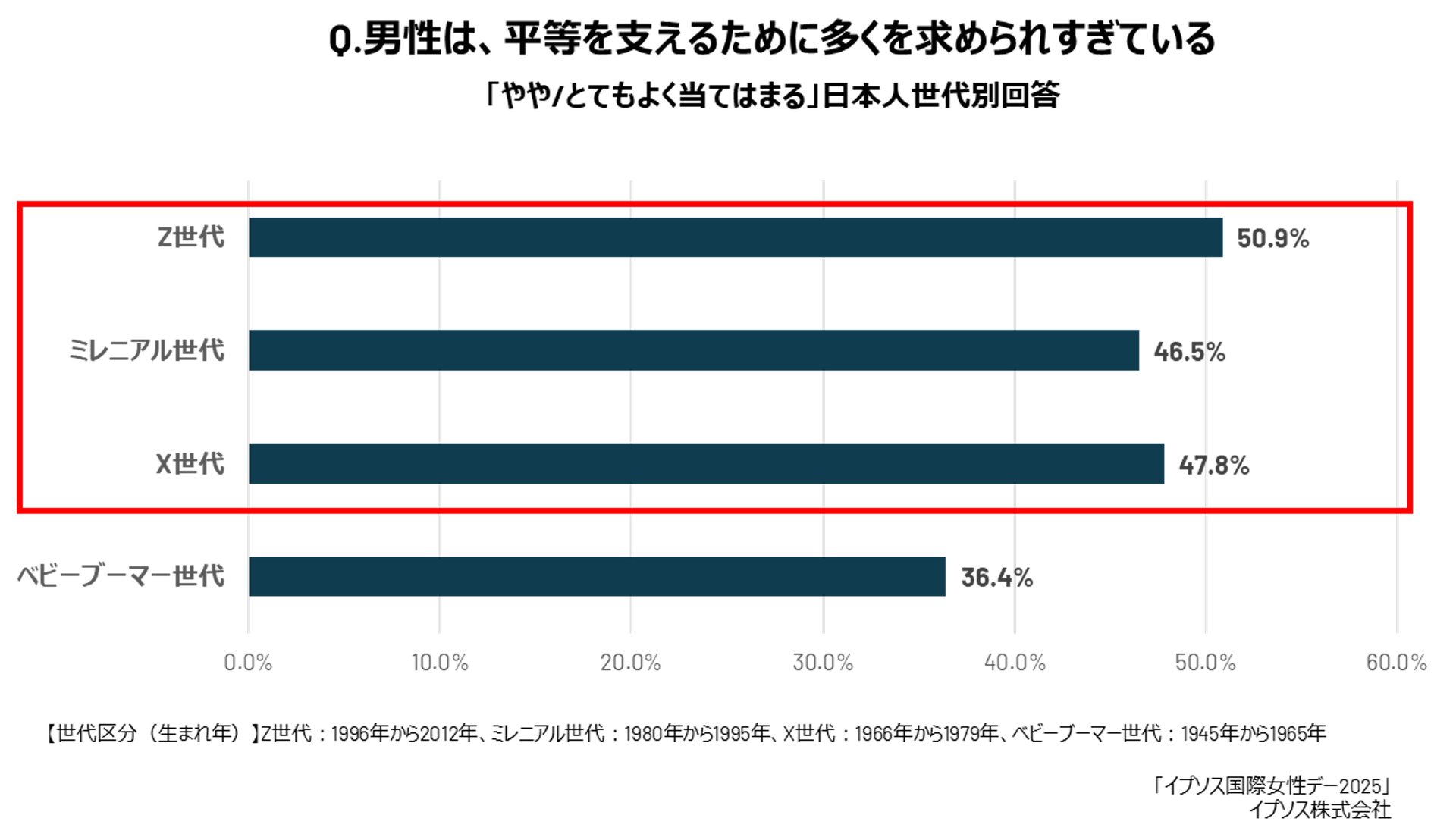 今後5年間における男女平等の達成可能性で日本が最下位 「逆差別意識」の高まりも明らかに (ITmedia マーケティング)